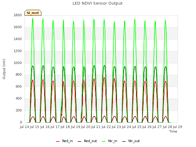 plot of LED NDVI Sensor Output