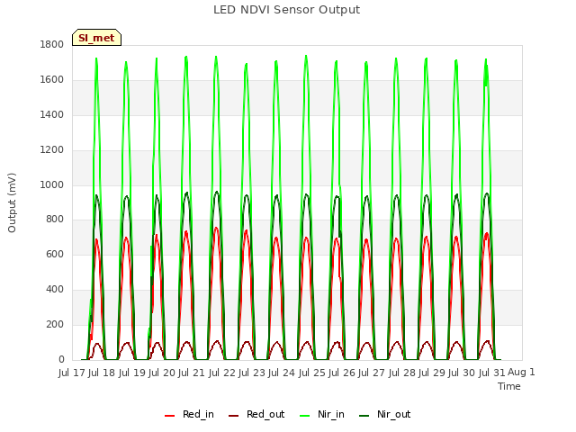 plot of LED NDVI Sensor Output