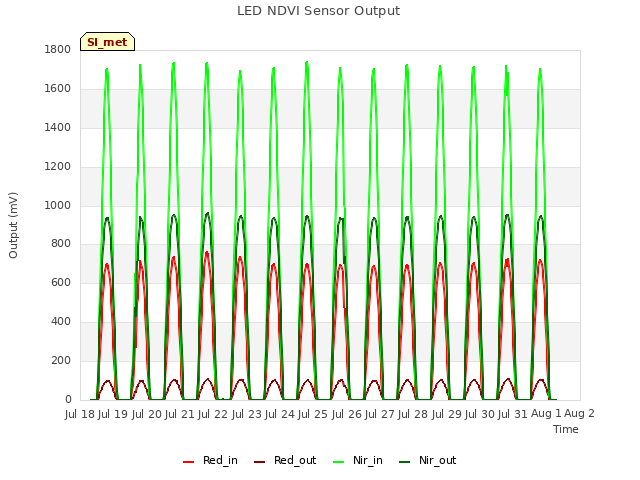 plot of LED NDVI Sensor Output