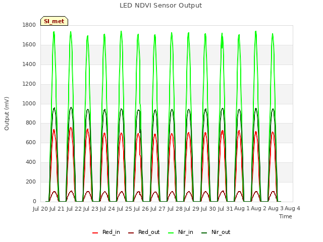 plot of LED NDVI Sensor Output