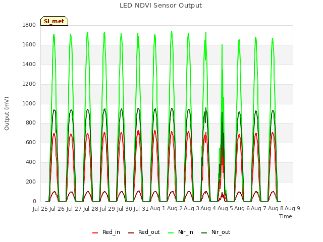 plot of LED NDVI Sensor Output