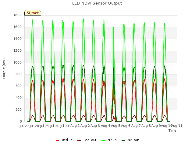 plot of LED NDVI Sensor Output