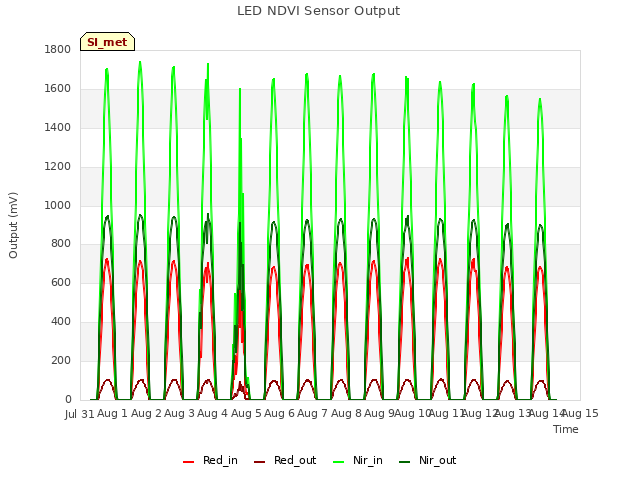 plot of LED NDVI Sensor Output