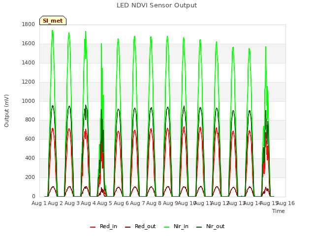 plot of LED NDVI Sensor Output