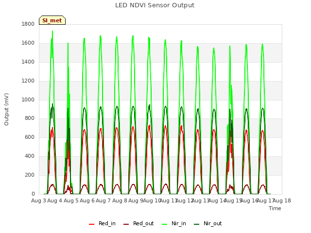 plot of LED NDVI Sensor Output