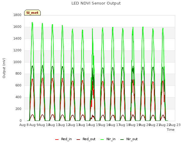 plot of LED NDVI Sensor Output