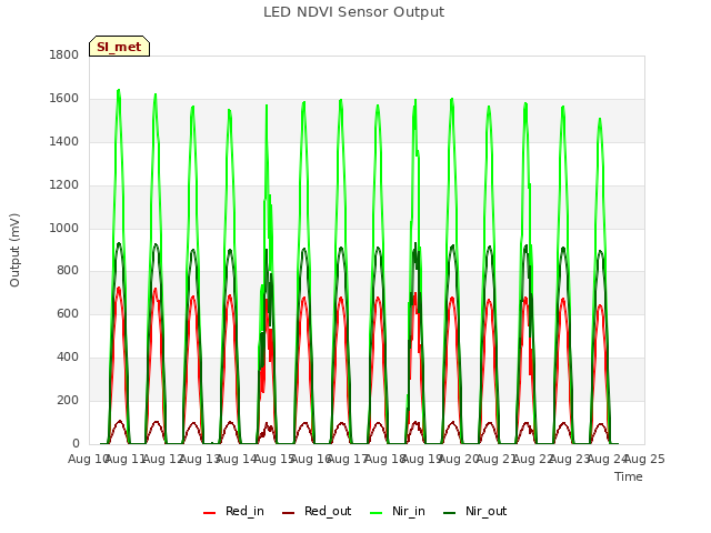 plot of LED NDVI Sensor Output