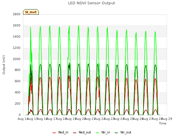 plot of LED NDVI Sensor Output