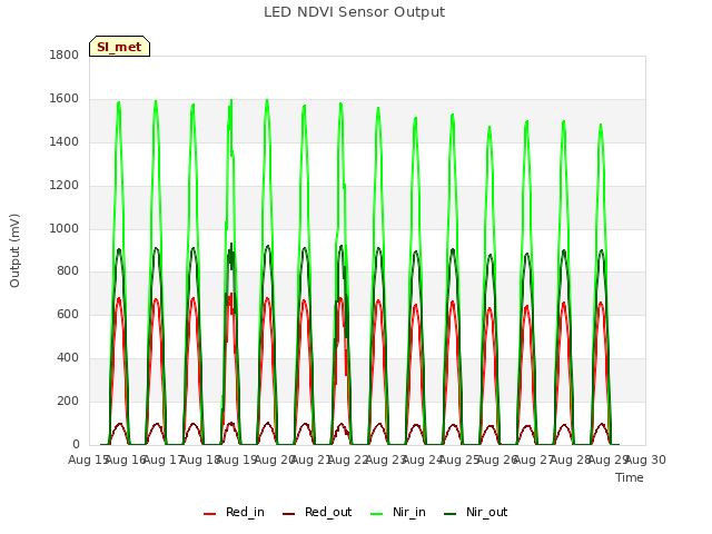 plot of LED NDVI Sensor Output