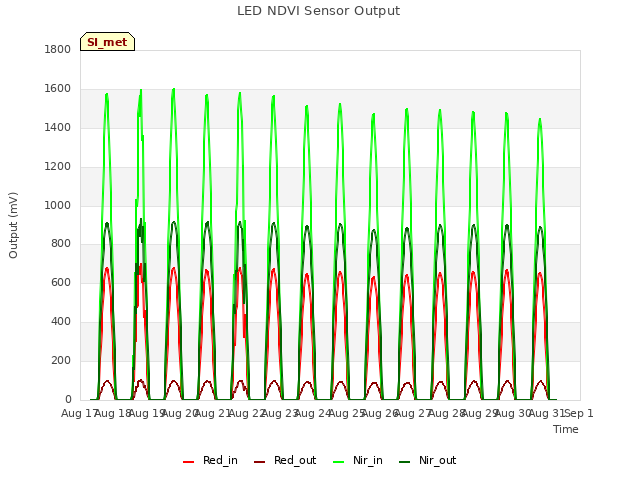 plot of LED NDVI Sensor Output