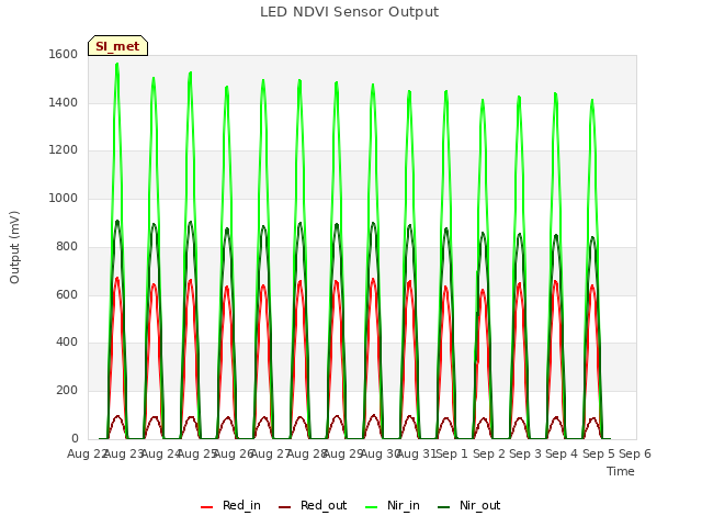 plot of LED NDVI Sensor Output