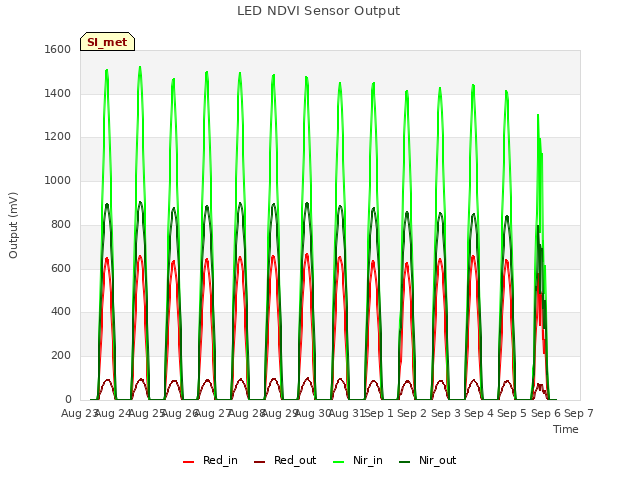 plot of LED NDVI Sensor Output