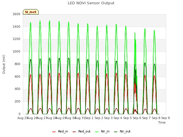 plot of LED NDVI Sensor Output