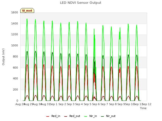 plot of LED NDVI Sensor Output