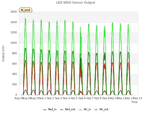 plot of LED NDVI Sensor Output