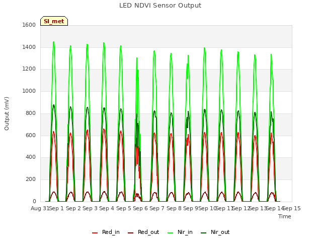 plot of LED NDVI Sensor Output