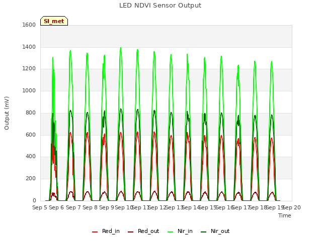 plot of LED NDVI Sensor Output