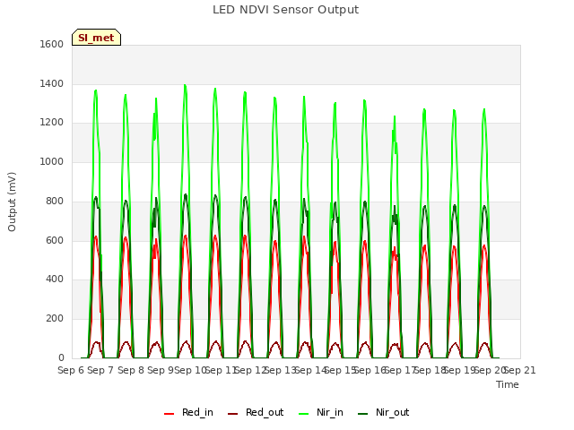 plot of LED NDVI Sensor Output