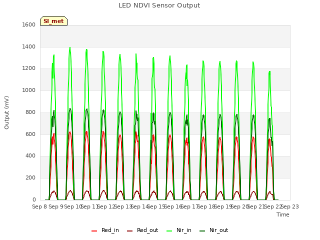 plot of LED NDVI Sensor Output