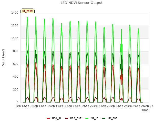 plot of LED NDVI Sensor Output