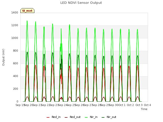 plot of LED NDVI Sensor Output