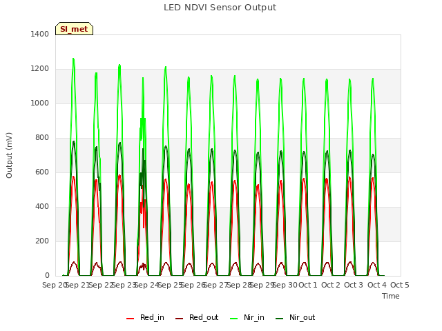 plot of LED NDVI Sensor Output