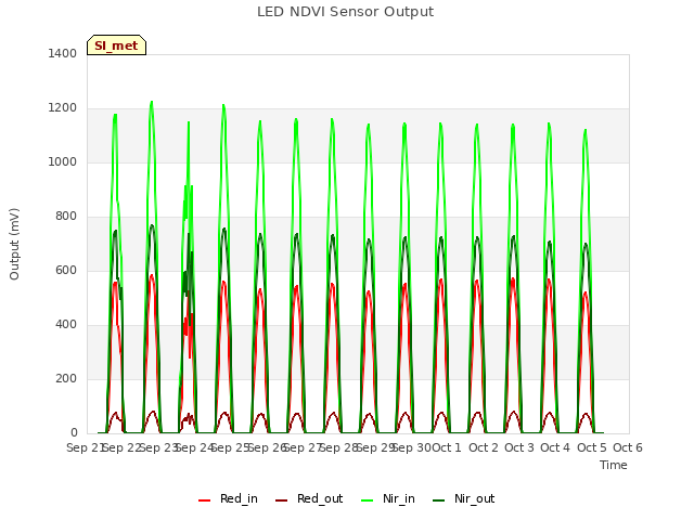 plot of LED NDVI Sensor Output