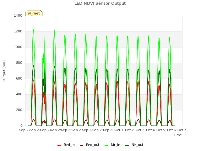 plot of LED NDVI Sensor Output