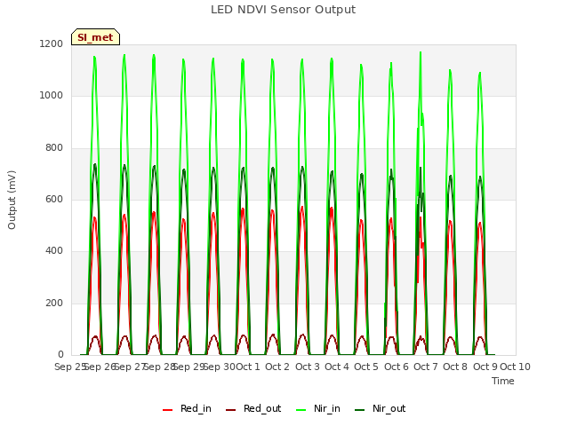 plot of LED NDVI Sensor Output