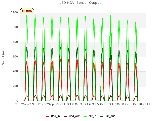 plot of LED NDVI Sensor Output