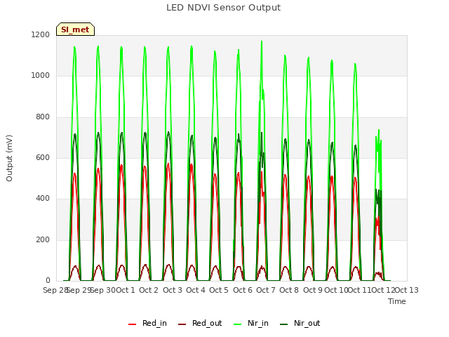 plot of LED NDVI Sensor Output