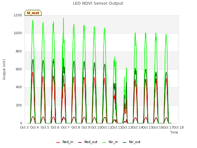 plot of LED NDVI Sensor Output