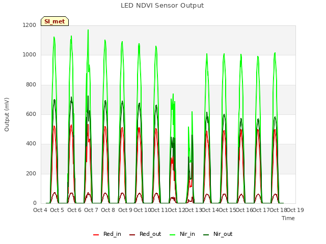 plot of LED NDVI Sensor Output