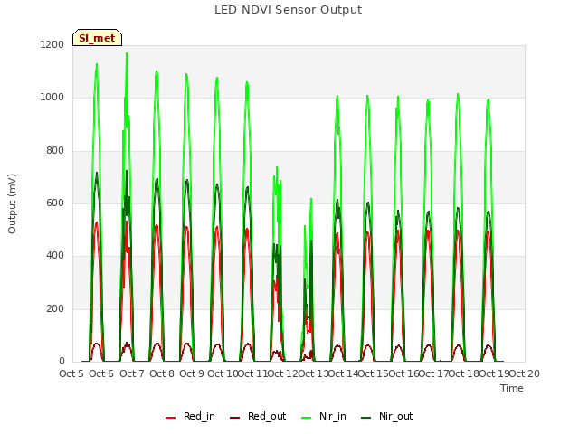 plot of LED NDVI Sensor Output