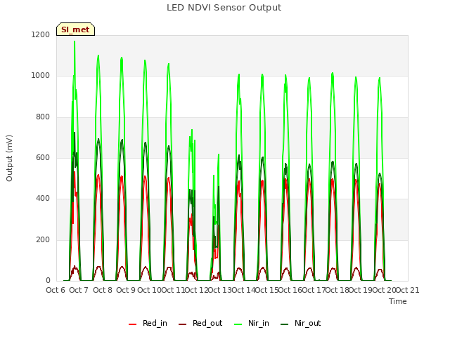 plot of LED NDVI Sensor Output