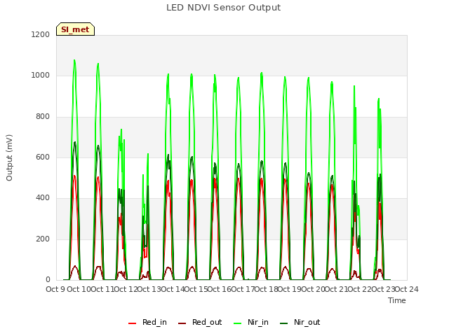 plot of LED NDVI Sensor Output