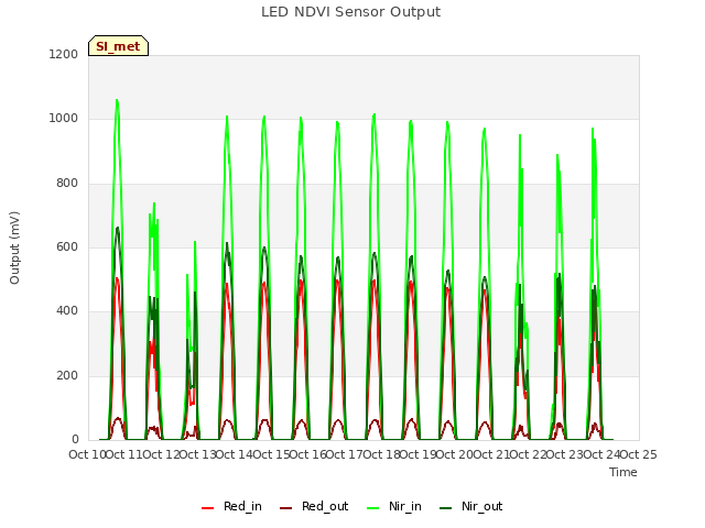 plot of LED NDVI Sensor Output