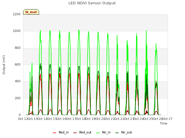 plot of LED NDVI Sensor Output