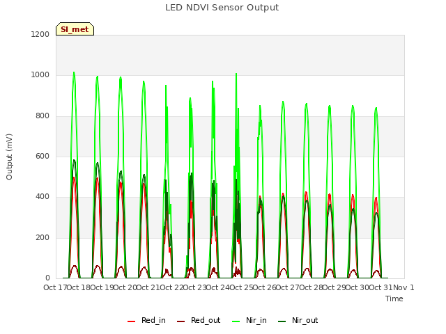 plot of LED NDVI Sensor Output