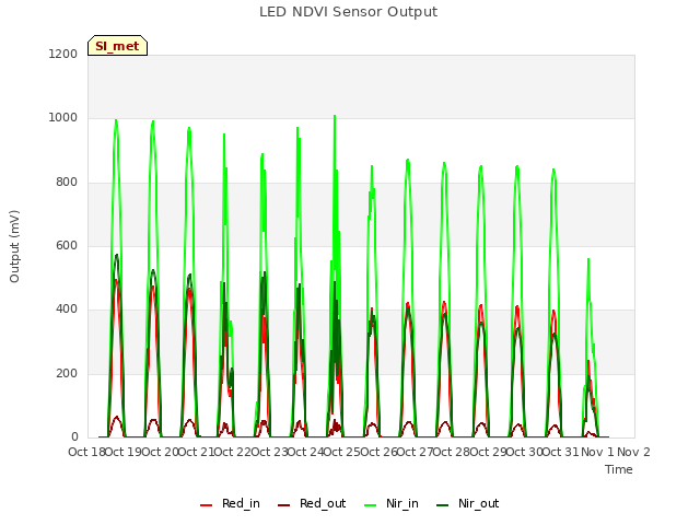 plot of LED NDVI Sensor Output