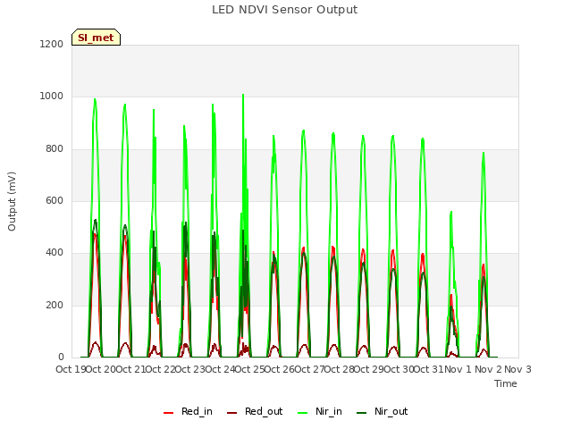 plot of LED NDVI Sensor Output