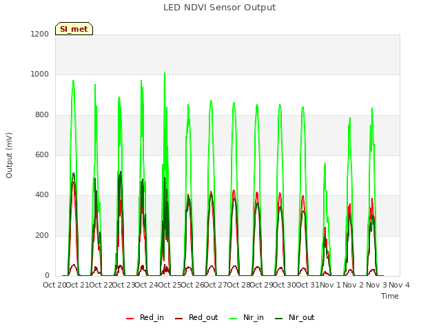 plot of LED NDVI Sensor Output