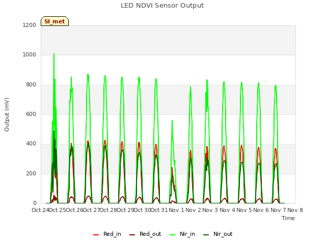 plot of LED NDVI Sensor Output