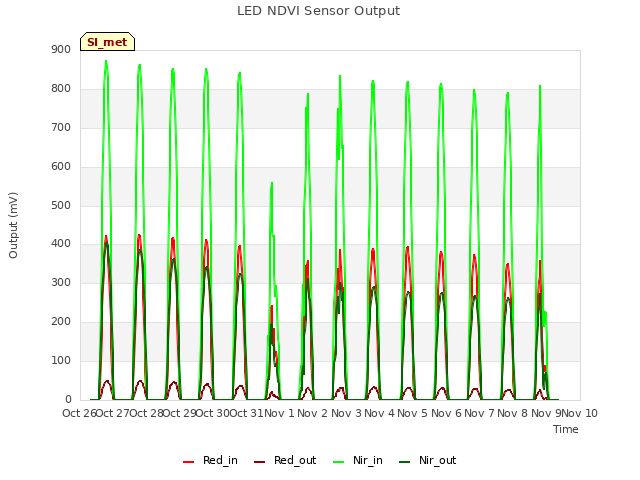 plot of LED NDVI Sensor Output