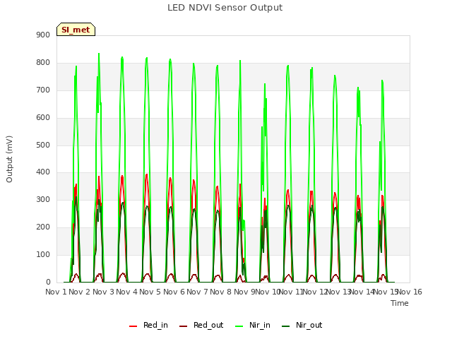 plot of LED NDVI Sensor Output