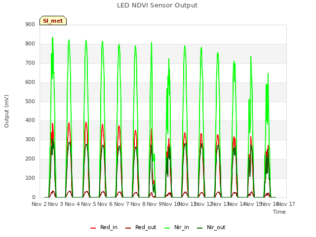 plot of LED NDVI Sensor Output