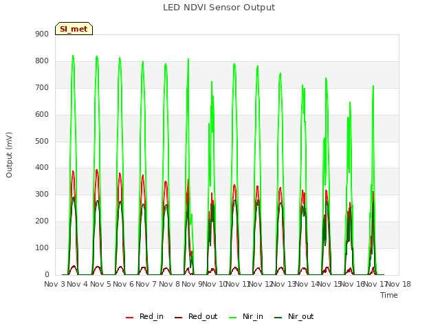 plot of LED NDVI Sensor Output