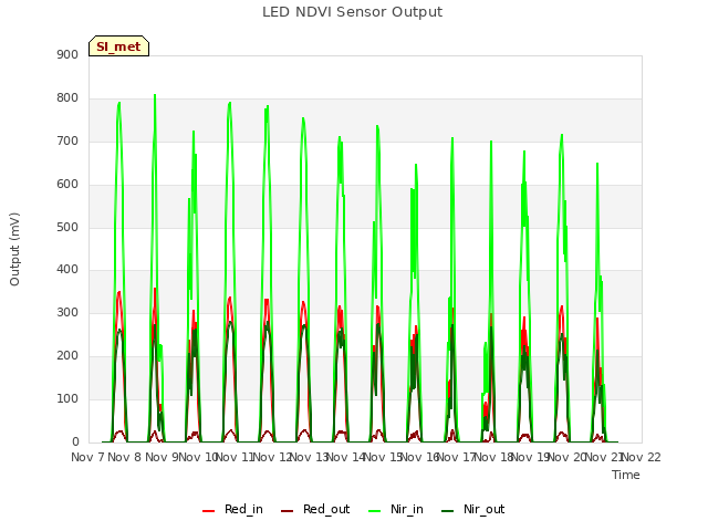 plot of LED NDVI Sensor Output