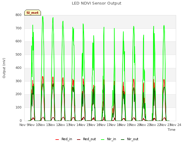 plot of LED NDVI Sensor Output