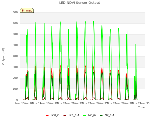 plot of LED NDVI Sensor Output